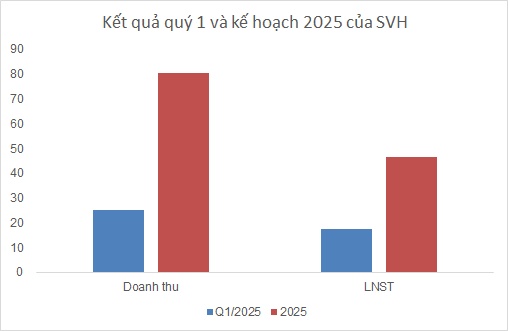 Thủy điện Sông Vàng tăng lãi 67% trong quý 1 nhờ thời tiết “rất thuận lợi”
