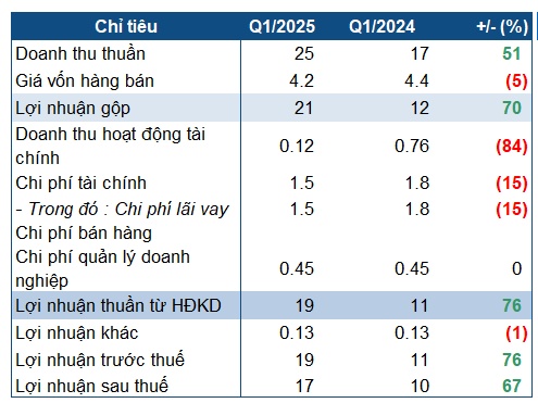 Thủy điện Sông Vàng tăng lãi 67% trong quý 1 nhờ thời tiết “rất thuận lợi”
