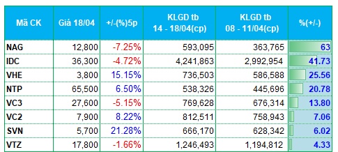Dòng tiền suy yếu, cổ phiếu bất động sản bị rút tiền