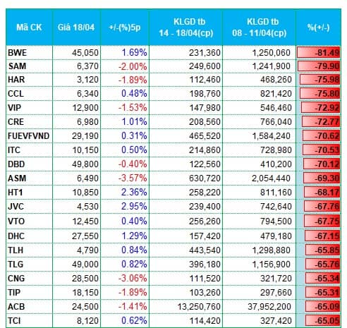 Dòng tiền suy yếu, cổ phiếu bất động sản bị rút tiền