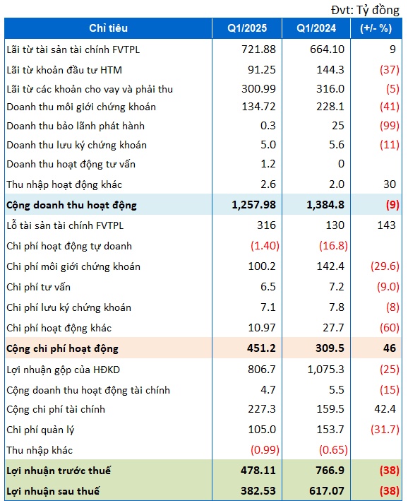 VND báo lãi quý 1 giảm gần 40%, doanh thu giảm ở hầu hết các mảng