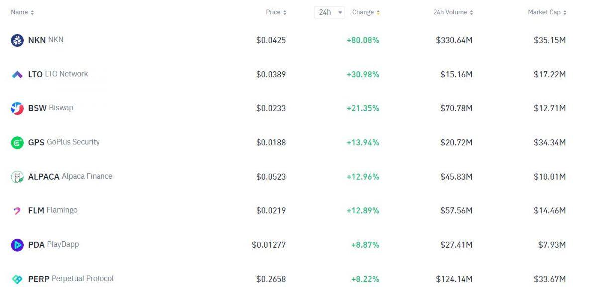 Giá token VOXEL tăng bất thường, trader trục lợi từ lỗi trên sàn Bitget