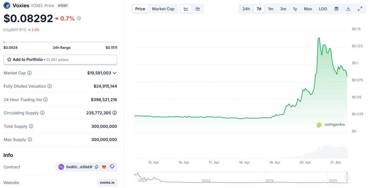 Giá token VOXEL tăng bất thường, trader trục lợi từ lỗi trên sàn Bitget