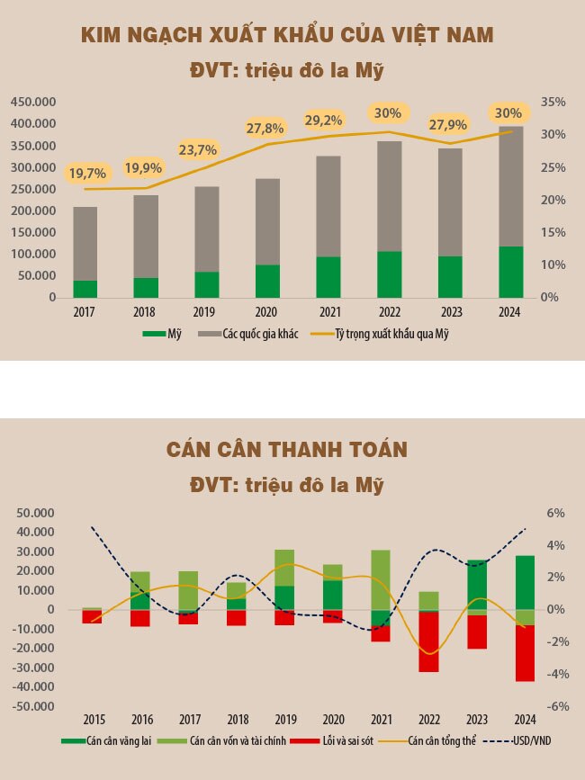 Thặng dư thương mại giảm sẽ tác động đến dư địa để giảm lãi suất