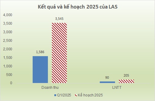 Sản lượng tiêu thụ tăng, LAS báo lợi nhuận quý 1 tăng mạnh