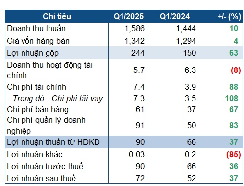 Sản lượng tiêu thụ tăng, LAS báo lợi nhuận quý 1 tăng mạnh