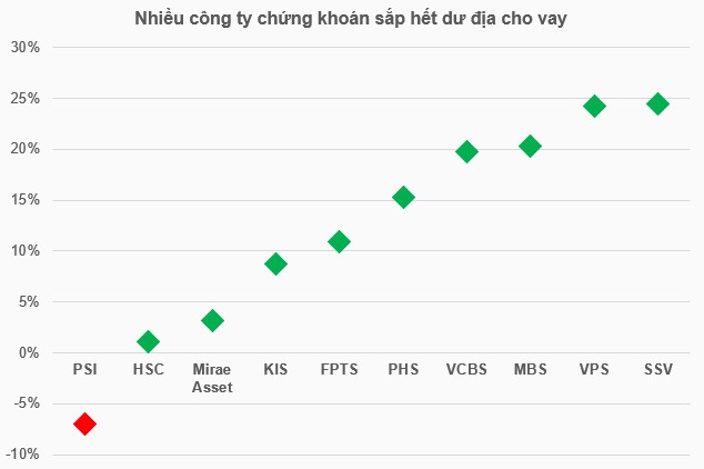 Margin công ty chứng khoán vượt 280 ngàn tỷ, một số cái tên gần chạm ngưỡng quy định