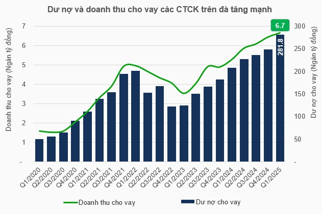 Margin công ty chứng khoán vượt 280 ngàn tỷ, một số cái tên gần chạm ngưỡng quy định