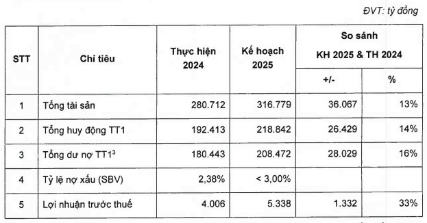 ĐHĐCĐ OCB: Lãi trước thuế quý 1 gần 900 tỷ, có thể tiến tới sở hữu công ty chứng khoán