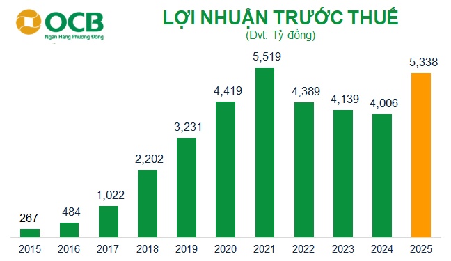 ĐHĐCĐ OCB: Chia cổ tức tiền mặt, mục tiêu lãi trước thuế 2025 tăng 33%