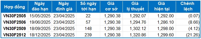 Chứng khoán phái sinh ngày 23/04/2025: Tốt xấu đan xen