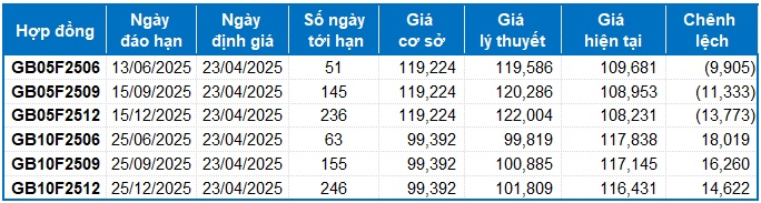 Chứng khoán phái sinh ngày 23/04/2025: Tốt xấu đan xen