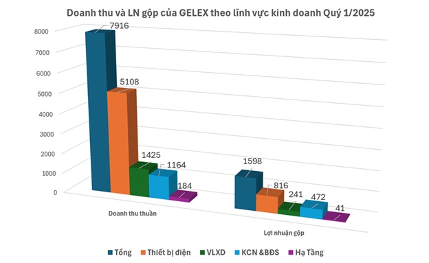 Lợi nhuận quý 1/2025 của GELEX tăng 68% so với cùng kỳ