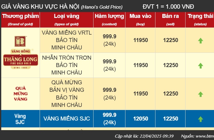 Vì sao giá vàng miếng tăng vọt lên 122.5 triệu đồng/lượng?