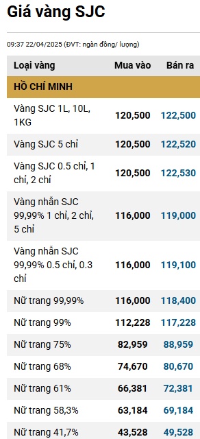 Vì sao giá vàng miếng tăng vọt lên 122.5 triệu đồng/lượng?