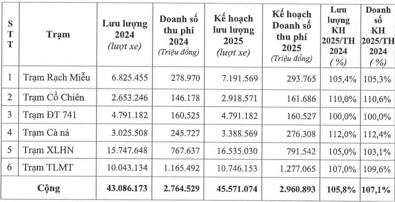 ĐHĐCĐ LGC: Kế hoạch chi 320 tỷ mua một dự án ở Đông Nam Bộ