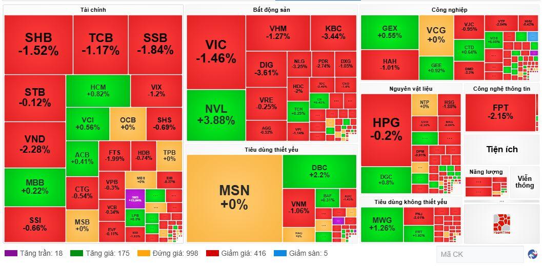 Nhịp đập Thị trường 22/04: Tiếp tục giảm sâu