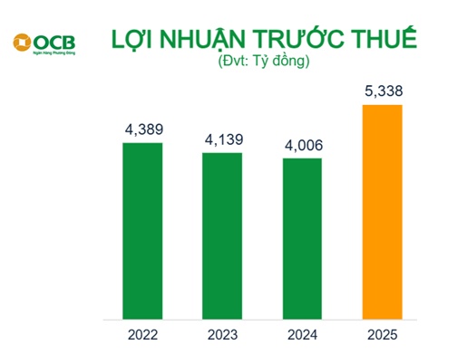 ĐHĐCĐ OCB: Lãi trước thuế quý 1 gần 900 tỷ, có thể tiến tới sở hữu công ty chứng khoán