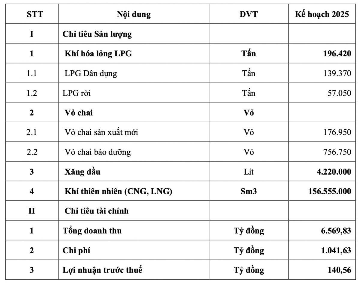 ĐHĐCĐ PGS: Quý 1 ước lãi trước thuế gần 37 tỷ đồng, đưa LNG vào kinh doanh