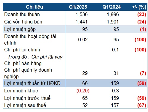 Chưa được chia cổ tức, Nhiệt điện Phả Lại rơi 67% lợi nhuận quý 1