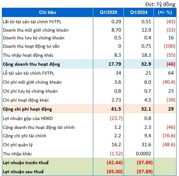 Lỗ ròng gần 45 tỷ đồng trong quý 1, vì sao SBS lại tăng trần?