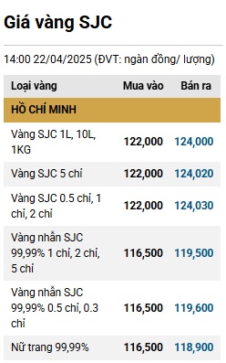 Giá vàng miếng tăng lên 124 triệu đồng/lượng, chuyên gia cảnh báo rủi ro từ cơn sốt bạc