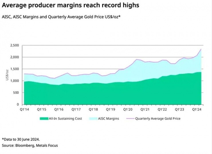 Giá vàng lập đỉnh, chuyên gia cảnh báo nguy cơ 'trắng tay' trong 5 năm tới