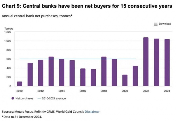 Giá vàng lập đỉnh, chuyên gia cảnh báo nguy cơ 'trắng tay' trong 5 năm tới