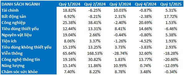 Chiến lược đầu tư quý 2/2025: Chọn mặt gửi vàng