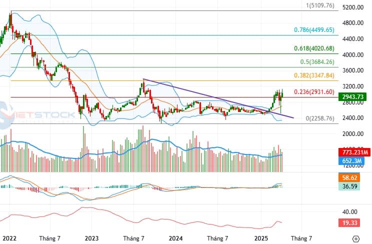 Chiến lược đầu tư quý 2/2025: Chọn mặt gửi vàng