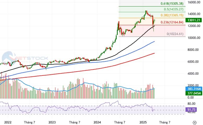 Chiến lược đầu tư quý 2/2025: Chọn mặt gửi vàng