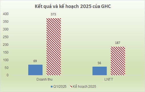 Hưởng lợi cổ tức, Thủy điện Gia Lai tăng 62% lợi nhuận quý 1