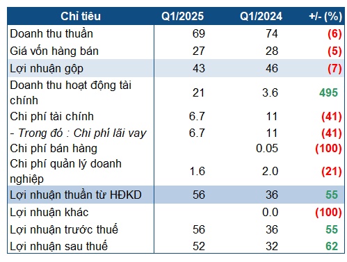 Hưởng lợi cổ tức, Thủy điện Gia Lai tăng 62% lợi nhuận quý 1