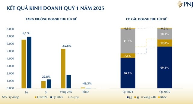 Cơ cấu doanh thu thay đổi, biên lãi gộp PNJ cải thiện trong quý 1
