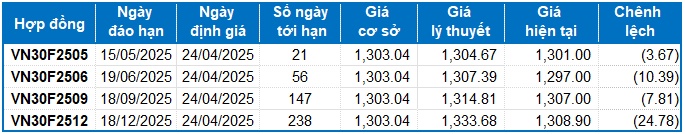 Chứng khoán phái sinh ngày 24/04/2025: Xuất hiện trạng thái giằng co