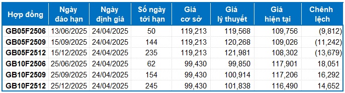 Chứng khoán phái sinh ngày 24/04/2025: Xuất hiện trạng thái giằng co