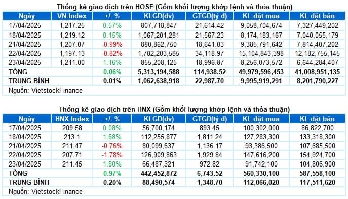 Vietstock Daily 24/04/2025: Kỳ vọng thanh khoản phục hồi