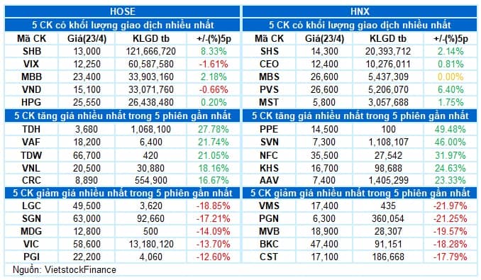 Vietstock Daily 24/04/2025: Kỳ vọng thanh khoản phục hồi