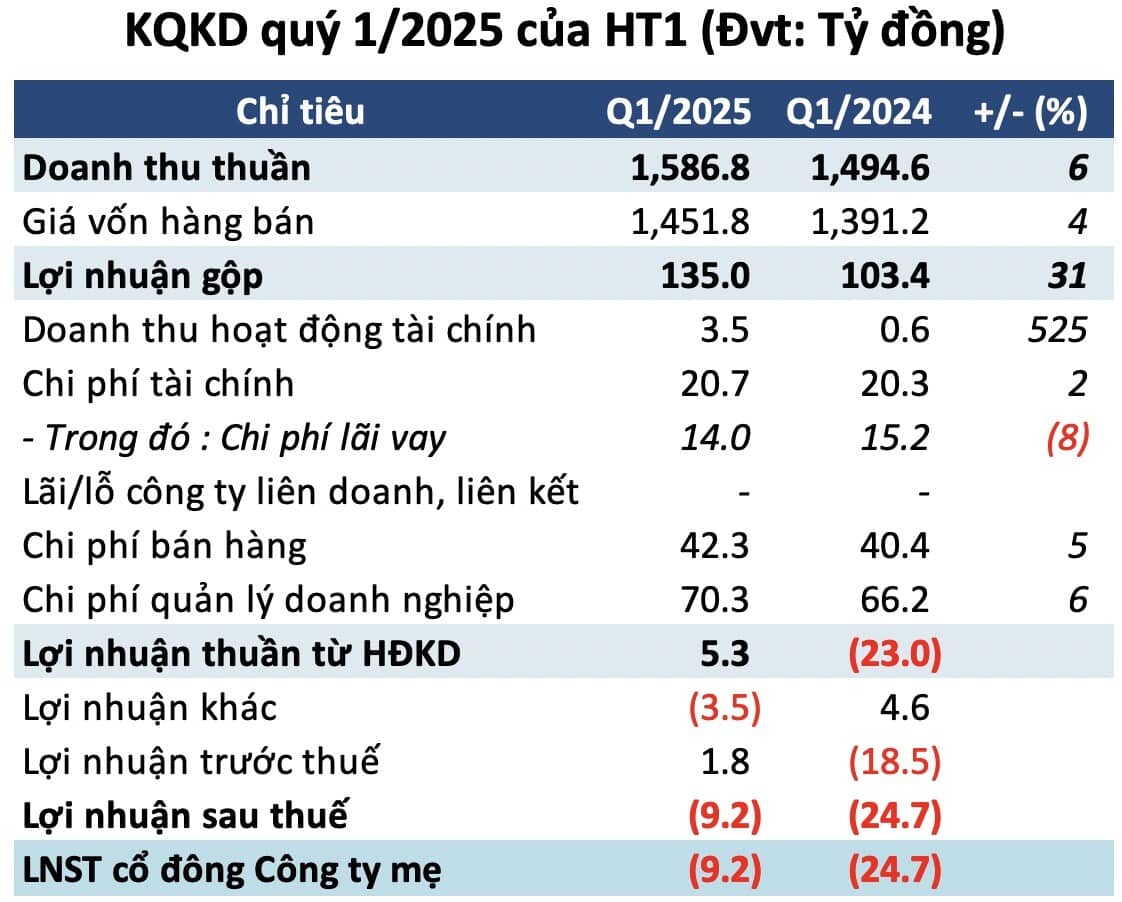 HT1 lỗ quý đầu năm dù nhận định ngành xi măng tốt lên