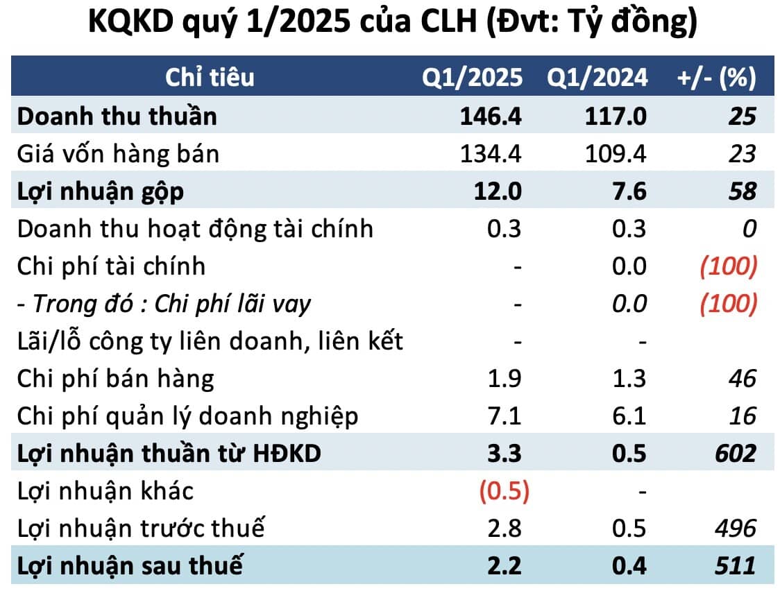 Nhu cầu tiêu thụ xi măng tăng, CLH lãi quý 1 gấp 6 lần cùng kỳ