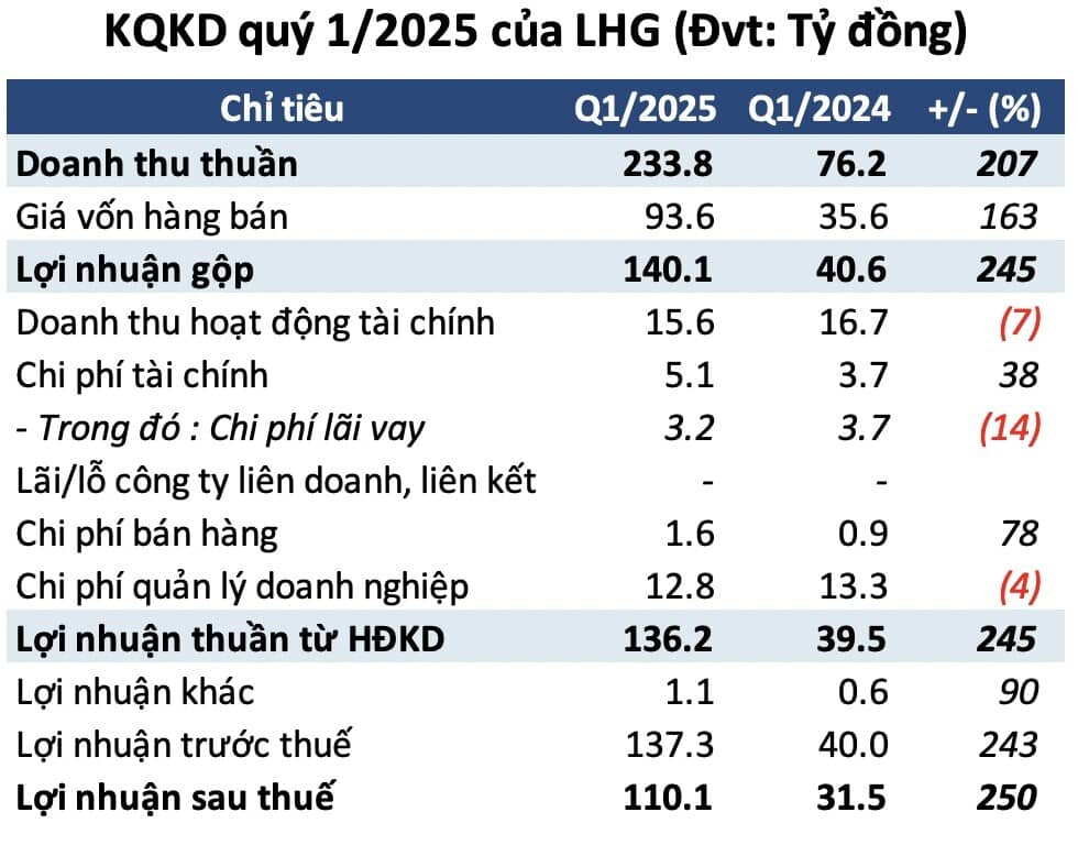 Long Hậu lãi quý 1 hơn 110 tỷ, thực hiện 75% kế hoạch năm