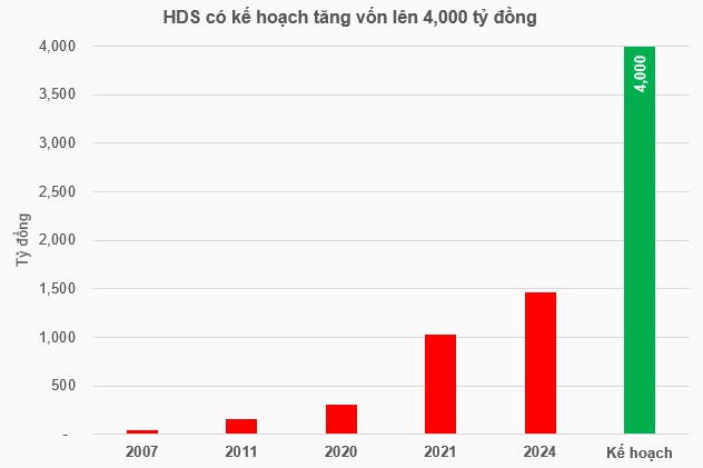 Chứng khoán HDS kỳ vọng lãi ngàn tỷ, tăng vốn lên 4,000 tỷ