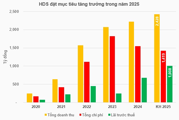 Chứng khoán HDS kỳ vọng lãi ngàn tỷ, tăng vốn lên 4,000 tỷ