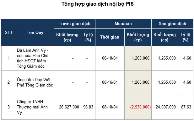 Công ty mẹ của PIS “sang tay” 2.53 triệu cp cho con của Phó Chủ tịch?