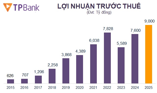 TPBank đặt mục tiêu lợi nhuận 2025 đạt 9,000 tỷ, trả cổ tức tiền mặt 10%
