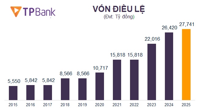 TPBank đặt mục tiêu lợi nhuận 2025 đạt 9,000 tỷ, trả cổ tức tiền mặt 10%