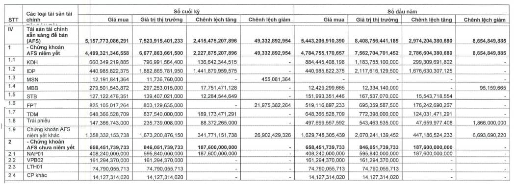 Mảng tự doanh và cho vay tích cực, VCI báo lãi quý 1 gấp rưỡi cùng kỳ