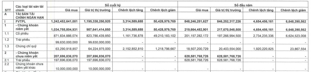 Mảng tự doanh và cho vay tích cực, VCI báo lãi quý 1 gấp rưỡi cùng kỳ