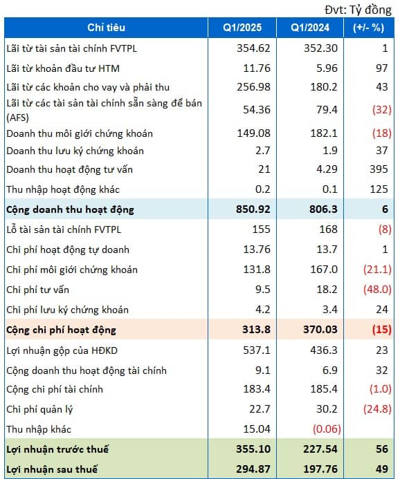 Mảng tự doanh và cho vay tích cực, VCI báo lãi quý 1 gấp rưỡi cùng kỳ