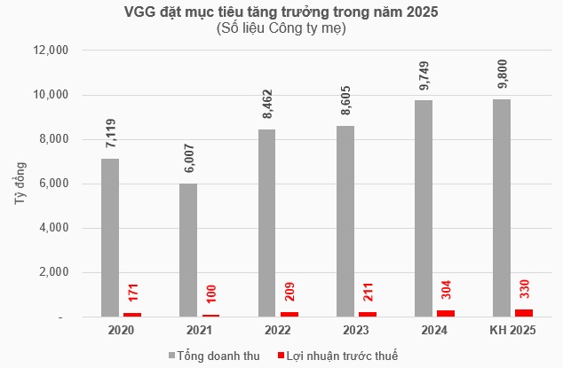 May Việt Tiến đặt mục tiêu lợi nhuận 330 tỷ, dự báo nhiều đơn hàng dịch chuyển về Việt Nam